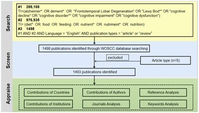 Effect of dietary patterns on mild cognitive impairment and dementia: a machine learning bibliometric and visualization analysis